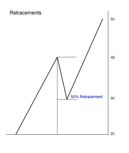 Fibonacci 50% Retracement