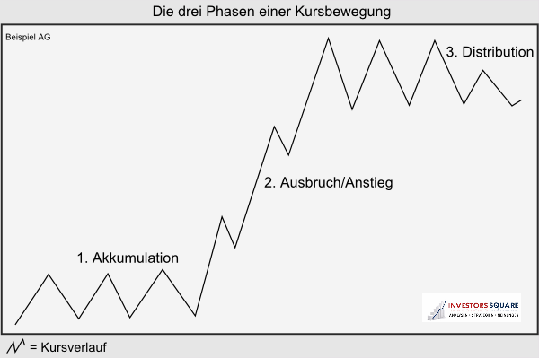 Drei Phasen einer Kursbewegung