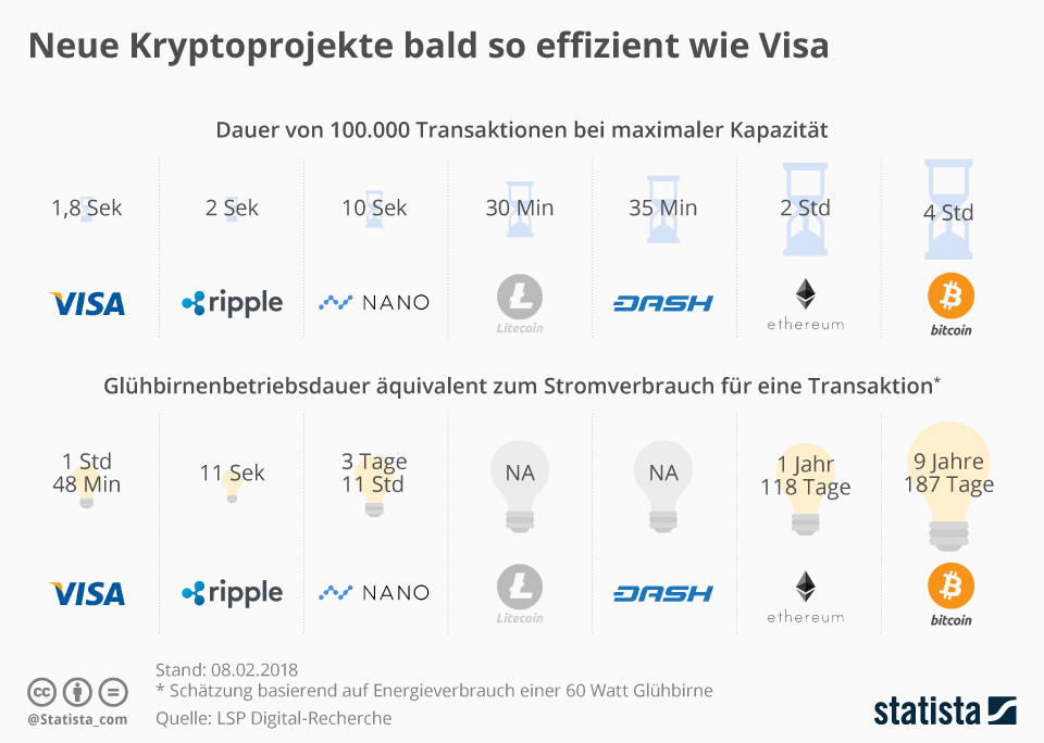 infografik_13071_visa_und_krypto_coins_im_vergleich_n.jpg