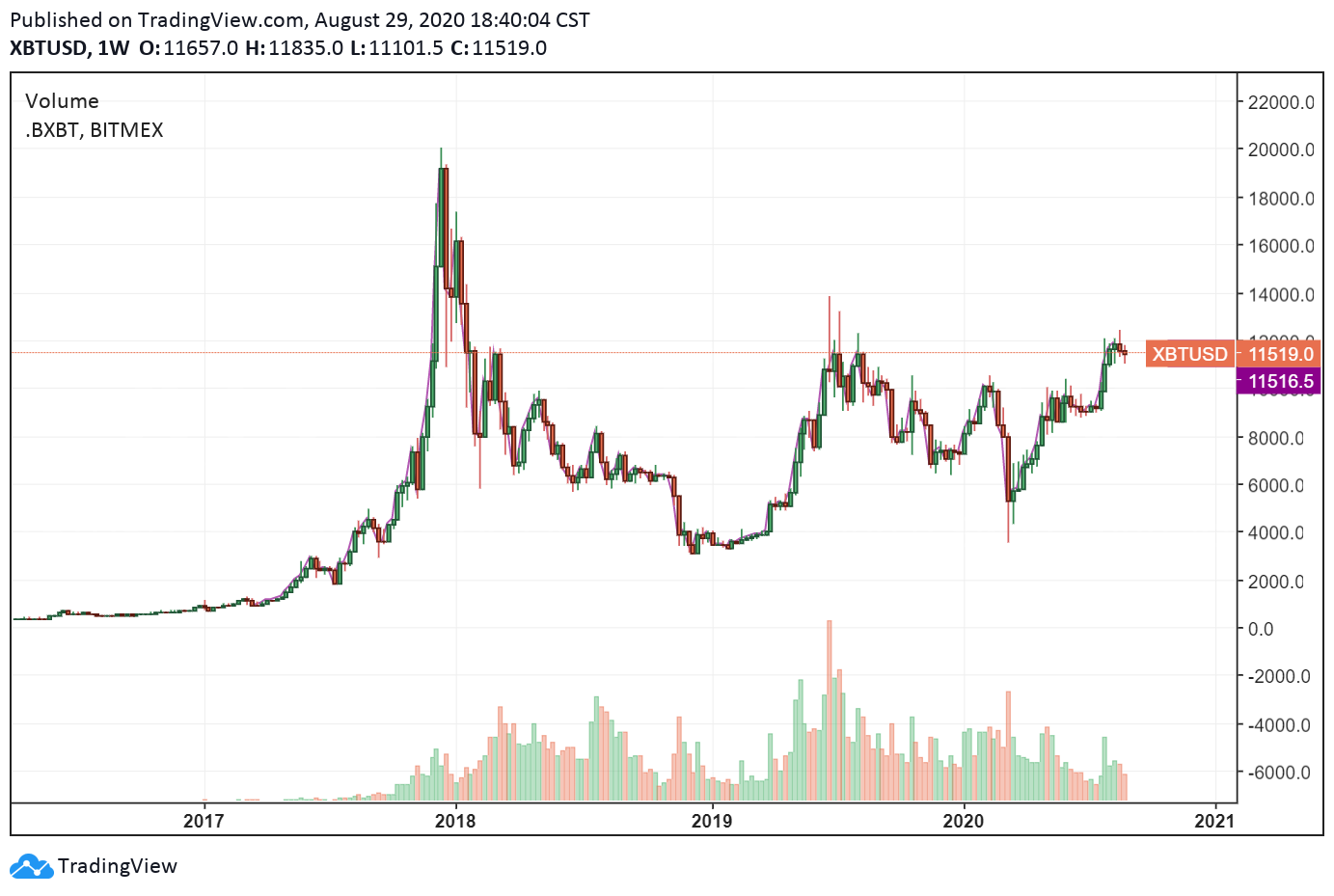 Btc Price History Chart / Crypto Historical Charts Digital ...